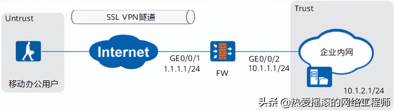 华为USG6300防火墙通过Web网页配置SSL VPN案例