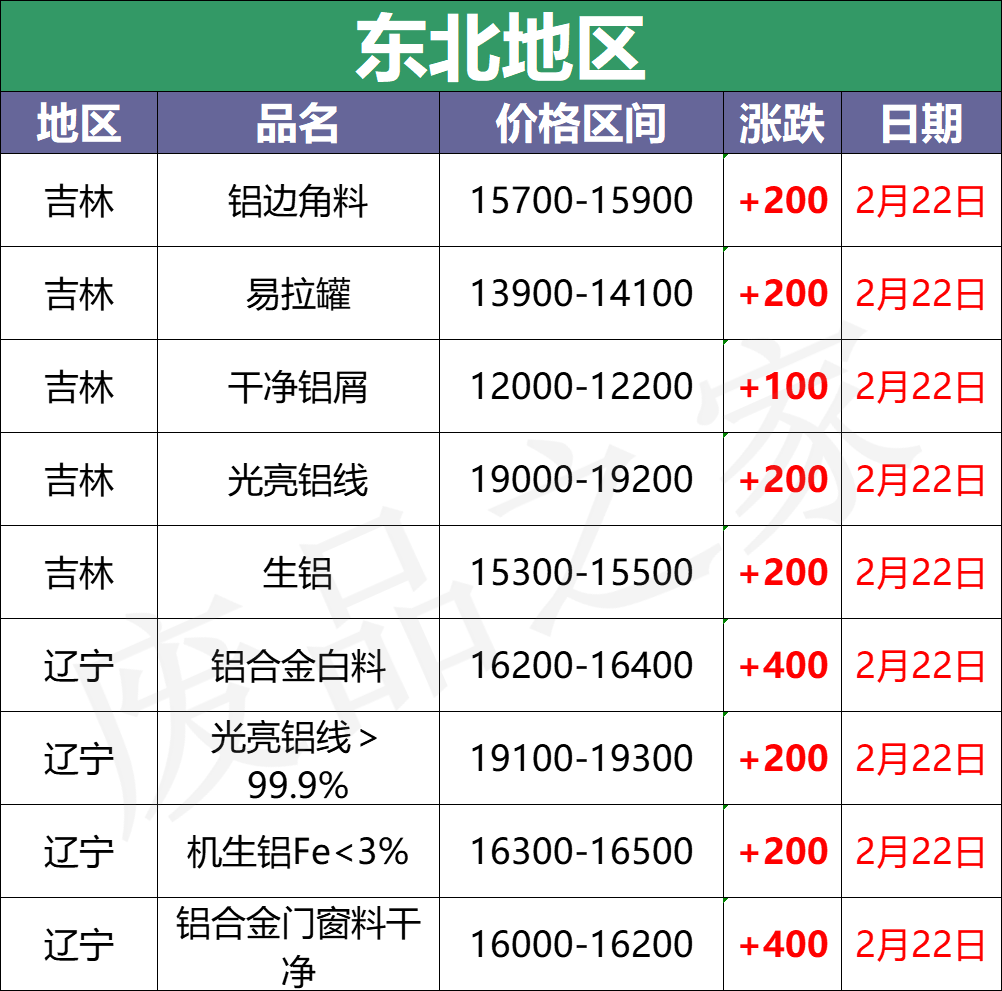 最新2月22日全国铝业厂家收购价格汇总（附价格表）