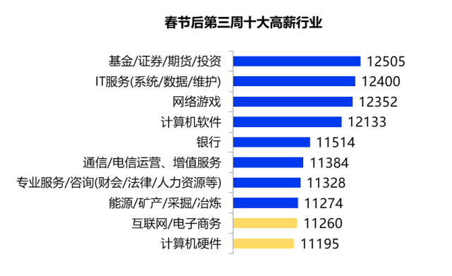 2022年就业数据最新盘点来了！平均薪酬最高的职业TOP10曝光？