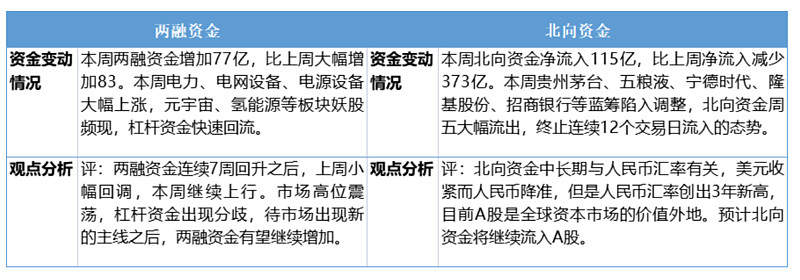 酿酒医药下挫 科技股回调 北向资金罕见出逃 谁来护驾A股的上涨？