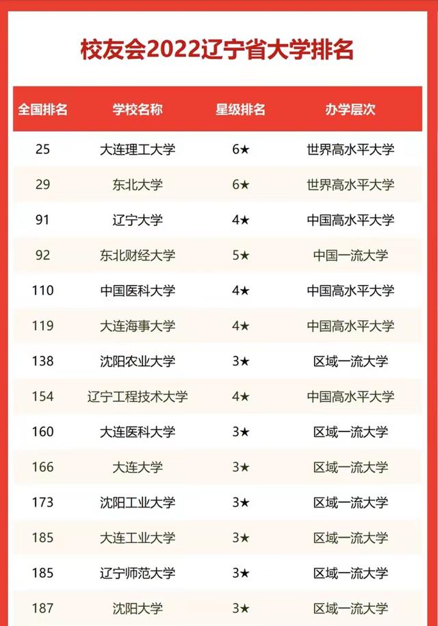 辽宁省2022年大学排名：14所高校进全国前200名，大连理工大学第1