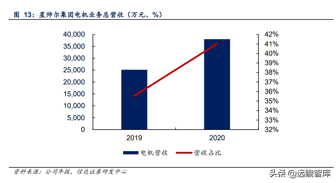 压缩机配件全球龙头，星帅尔：一体两翼，强势切入光伏新能源