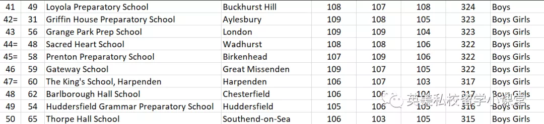 《泰晤士报》：英国最佳中小学排行榜出炉！教科书般的择校攻略
