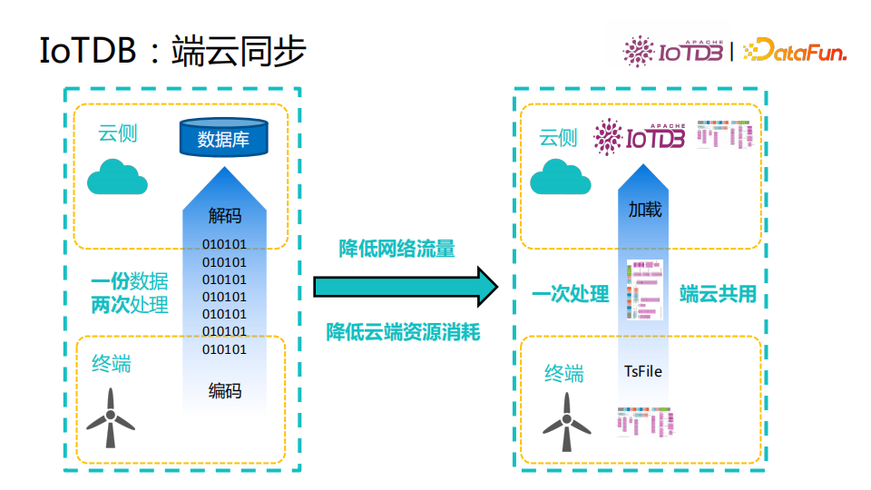清華喬嘉林：Apache IoTDB——基于開放數據文件格式的時序數據庫