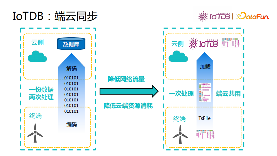 清华乔嘉林：Apache IoTDB——基于开放数据文件格式的时序数据库