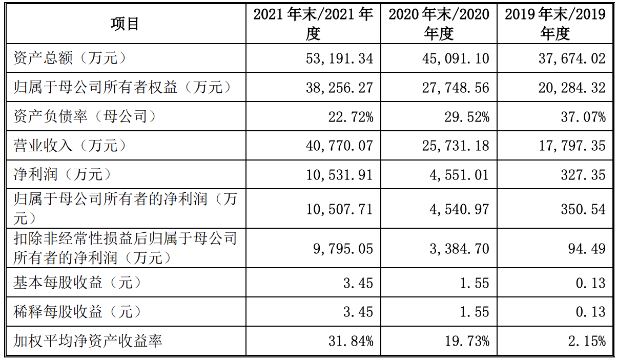 安芯电子在科创板过会：拟募资约4亿元，2021年收入超过4亿元