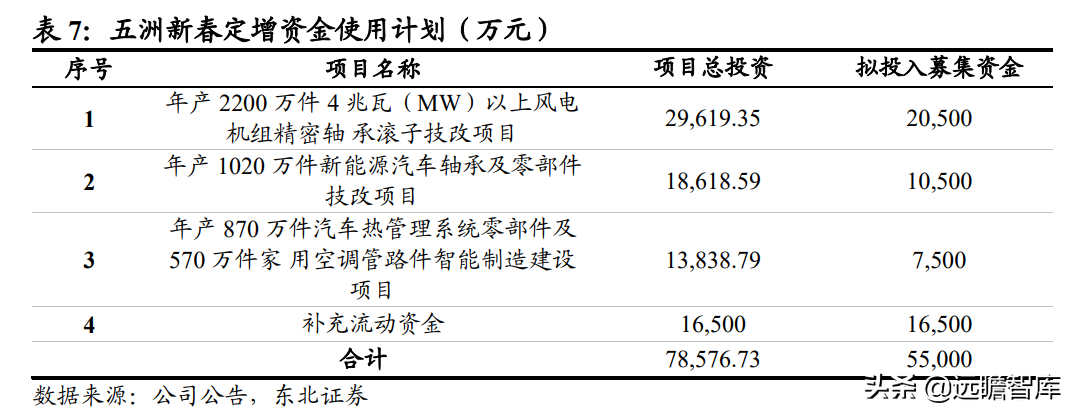 磨前产品龙头，五洲新春：风电滚子实现重大突破，有望爆发式增长