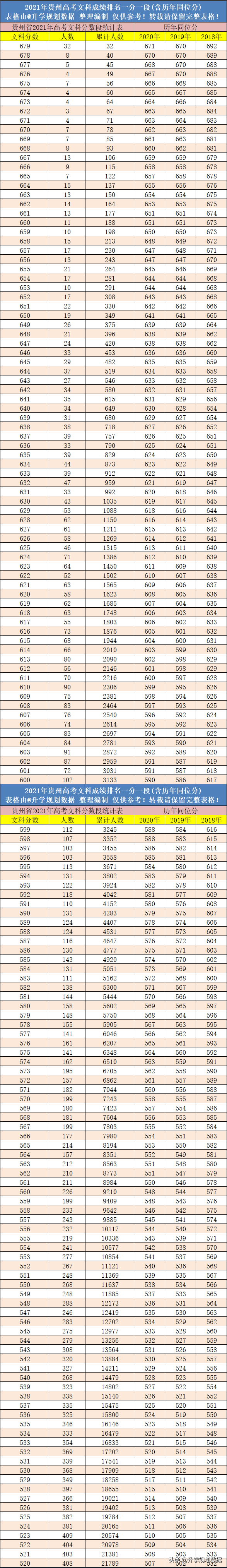 贵州高考全国卷几（2021年贵州高考成绩排名一分一段表含往年同位分）