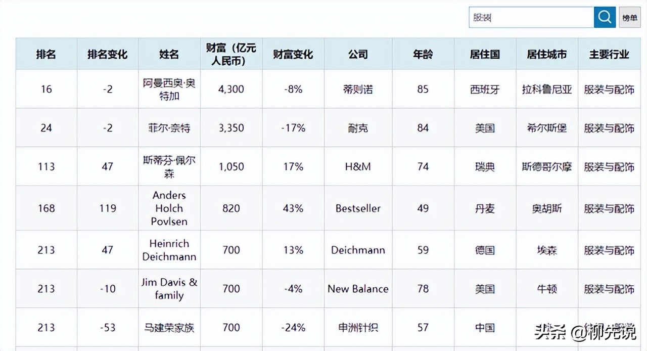 阿曼西奥(世界“服装首富”揭晓：挤下了耐克创始人，个人身价达到4300亿)