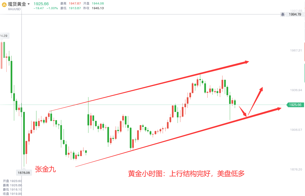 张金九3/2黄金处在上行轨道，原油多头强势，晚间美盘策略分享