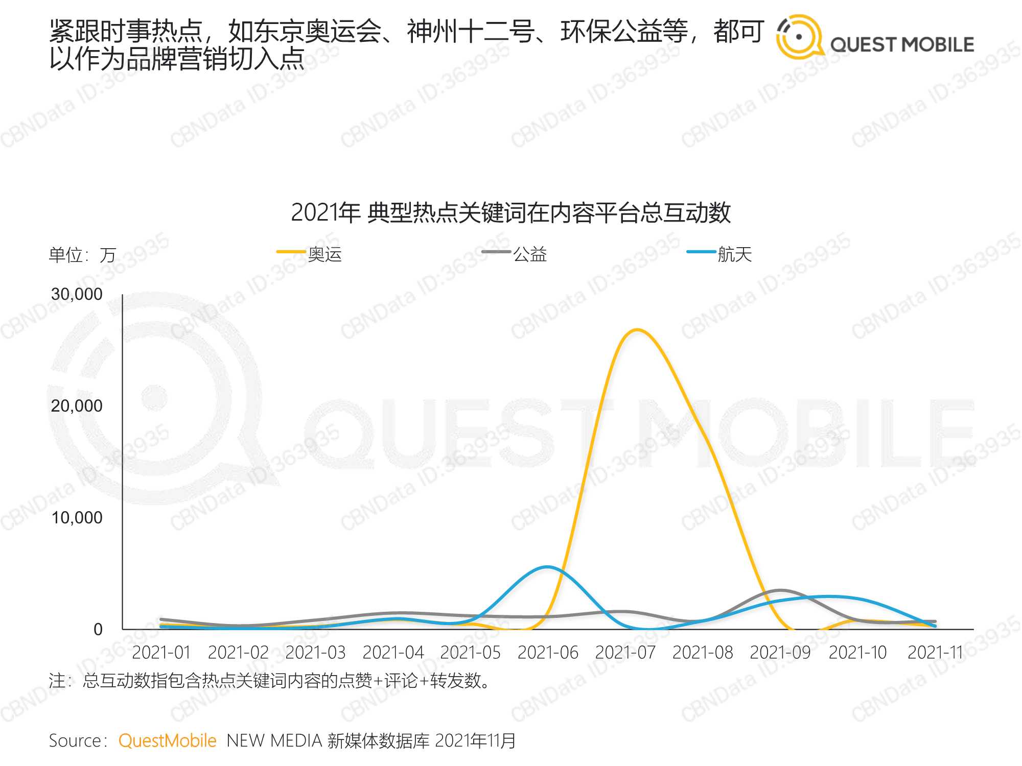 QuestMobile：2021营销热点事件盘点