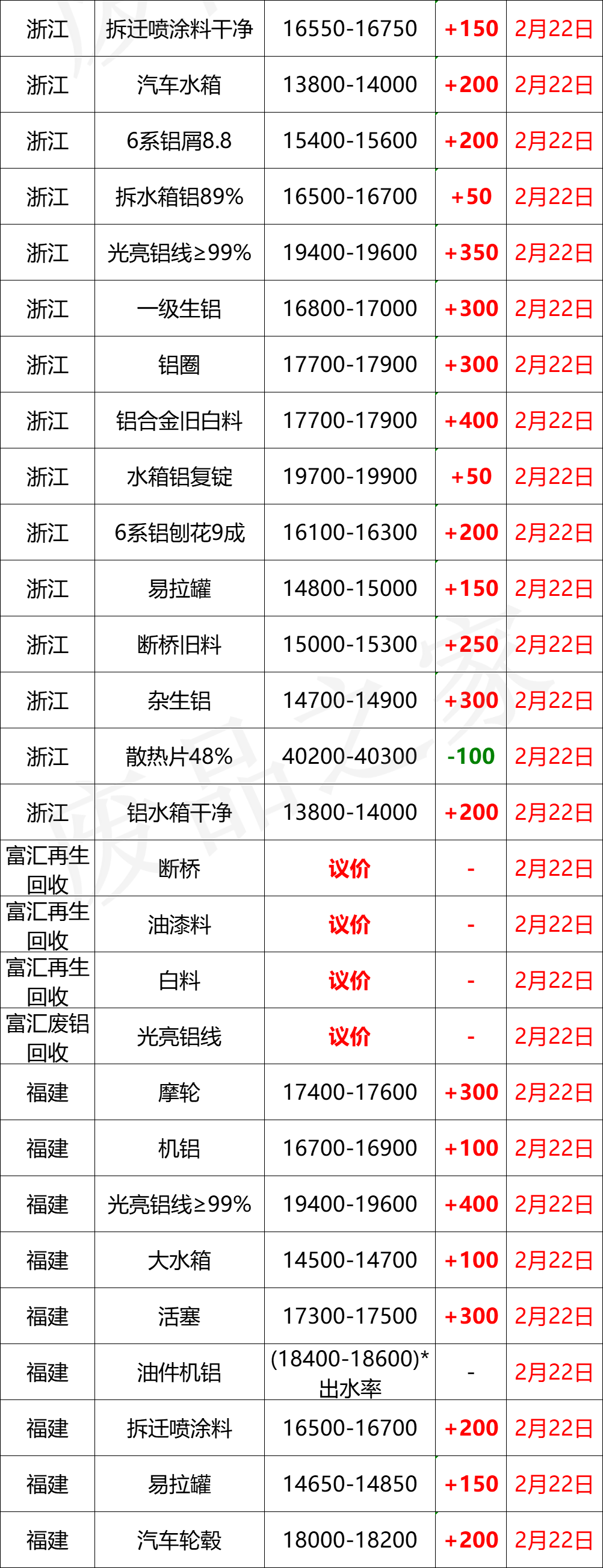 最新2月22日全国铝业厂家收购价格汇总（附价格表）