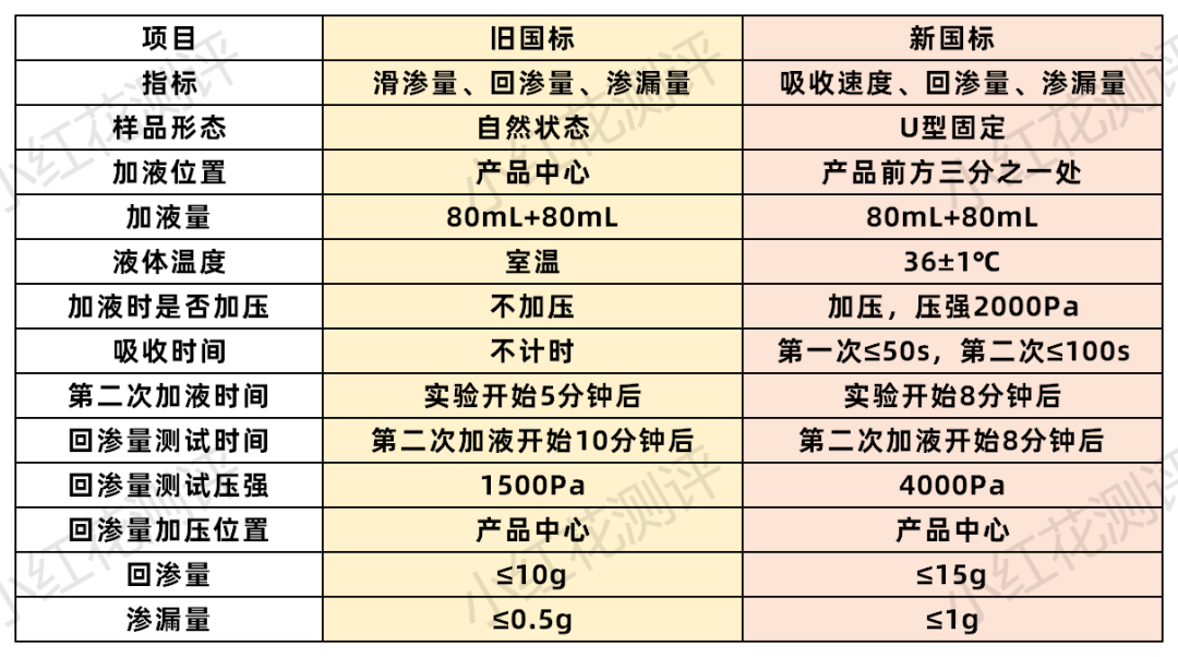 15款拉拉裤测评：这款吸尿慢，返渗大，漏尿预警