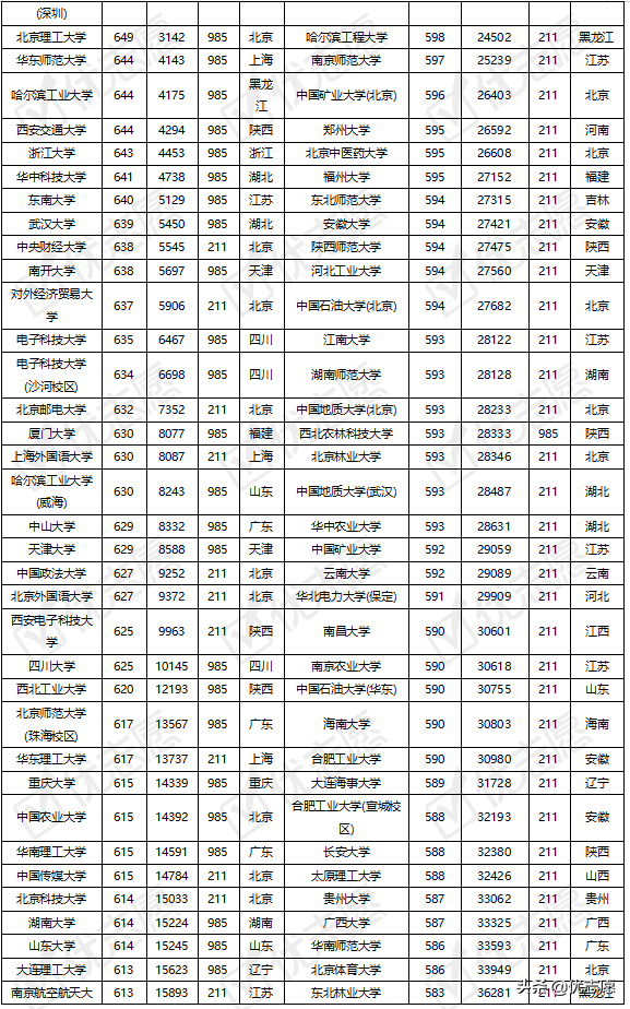 「高考志愿填报分析」985、211院校在广东录取难度分析