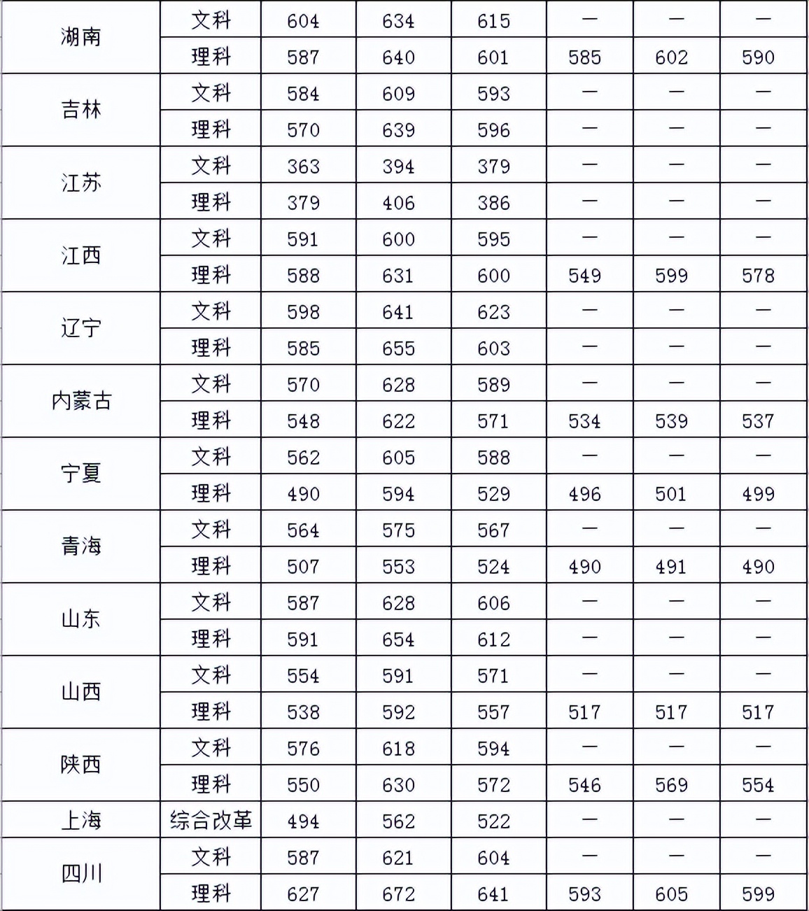 重磅！五所公安部部属公安院校近四年高考录取分数线（18-21年）
