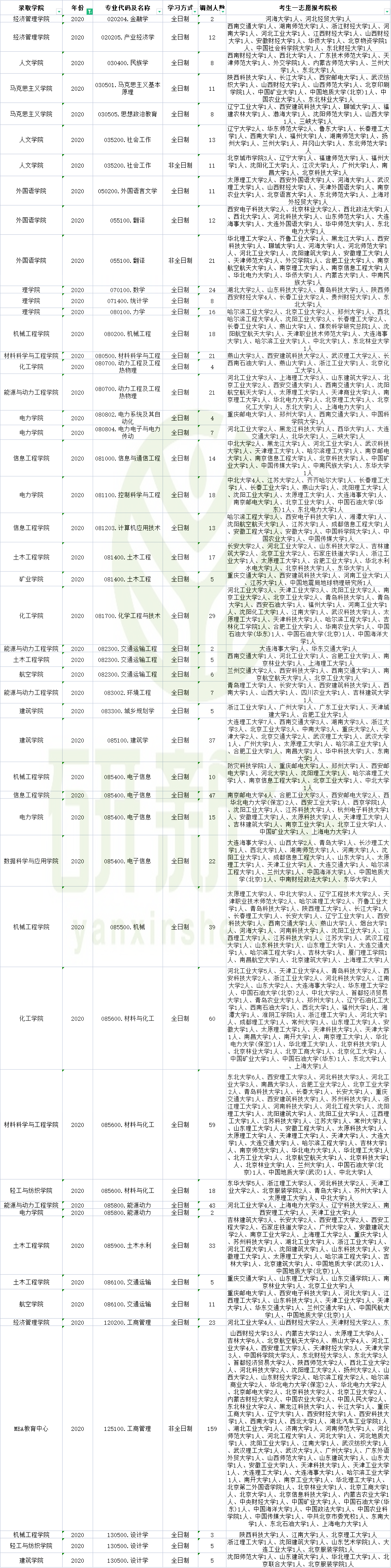 内蒙古工业大学2019-2021调剂信息汇总！含考生一志愿报考情况