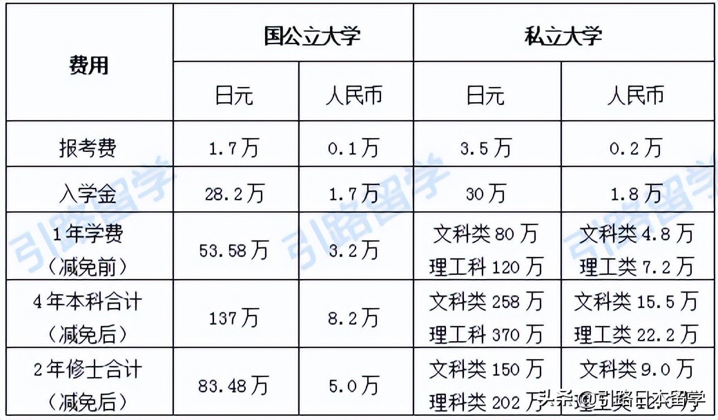 「日本留學」大學生赴日讀研的費用