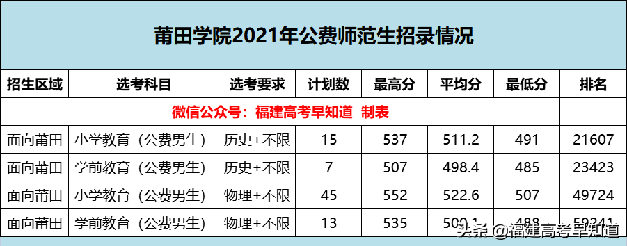 越来越卷了？2021福建高考公费师范录取最高超620分