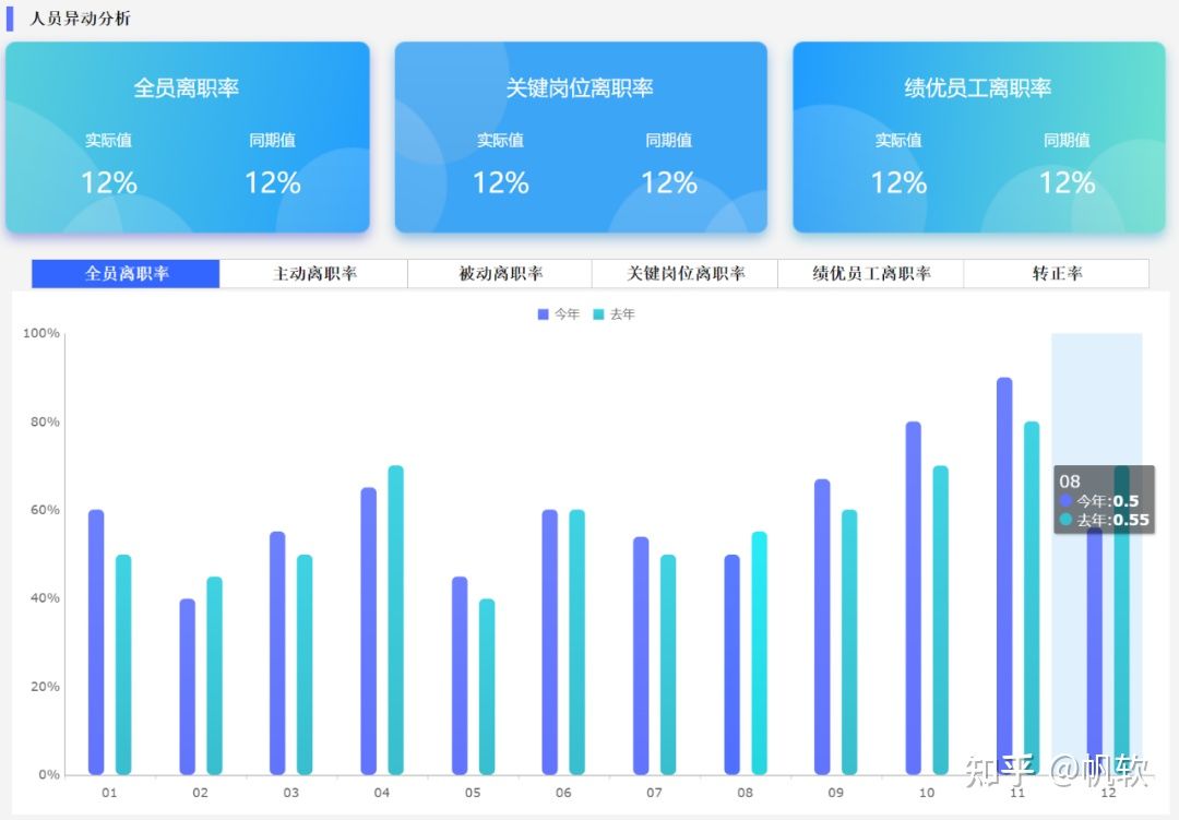 人才数据报告不会写？指标不明晰？这套人力资源方案帮你统统解决