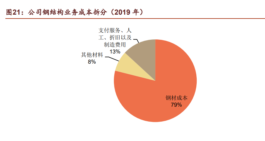 钢结构行业鸿路钢构研究报告：成长行业领军者，规模红利远未见顶