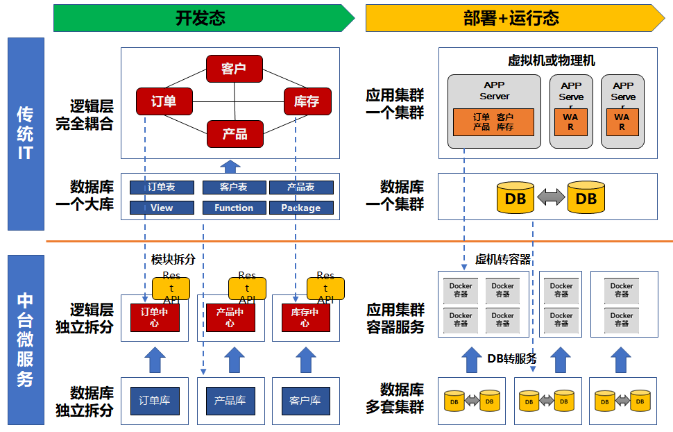 傳統IT架構轉型，從云原生平臺到微服務應用構建