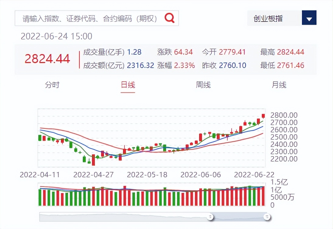 新能源大泡沫，吹起来！暴力拉升，沪指收复3349点