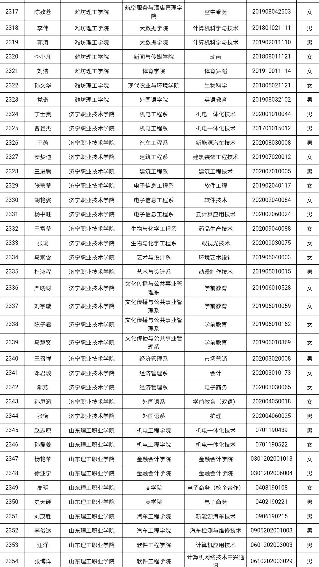 共3585人！山东高校获2021国家奖学金学生全名单，有你认识的吗？