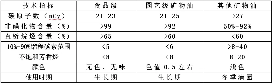 杀菌杀螨又清园，矿物油的正确使用方法你真的知道吗？