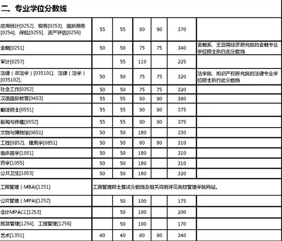 往年厦门大学复试分数线汇总