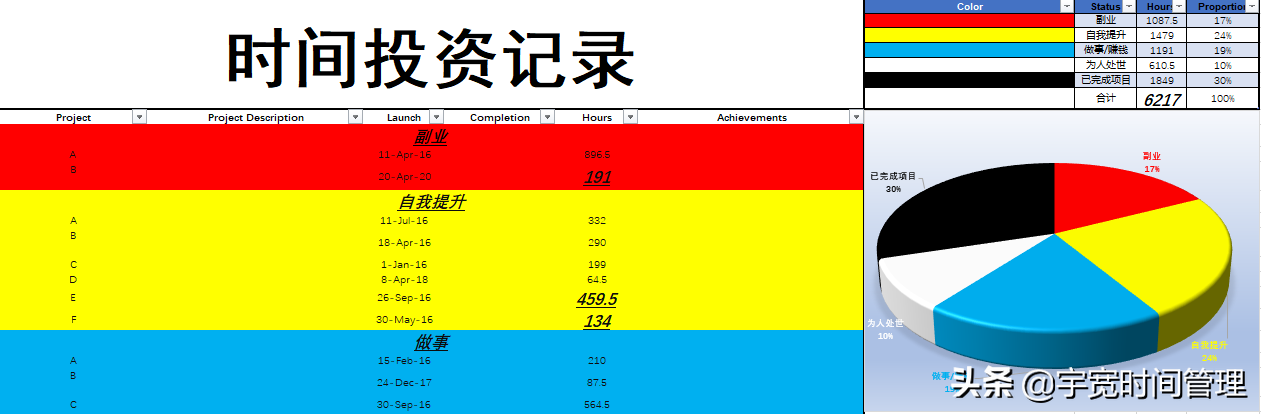 努力工作，极致自律，勤奋踏实，早睡早起；把时间都充分利用起来