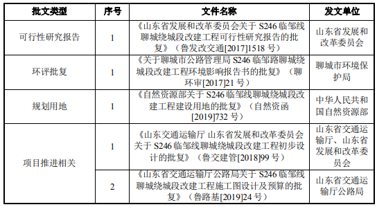 S246临邹线聊城绕城段改建工程项目可行性分析报告