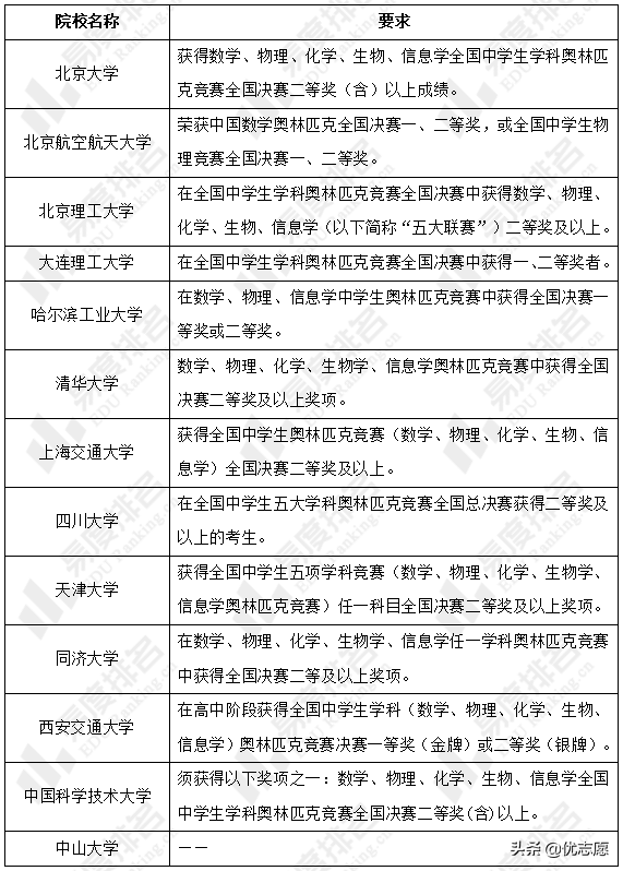 力学类专业强基计划招生分析：13所院校力学学科评级均在B-及以上