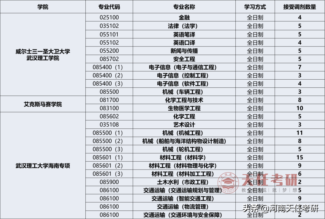 23考研 武汉理工大学考情分析：研究生录取统计、热门专业