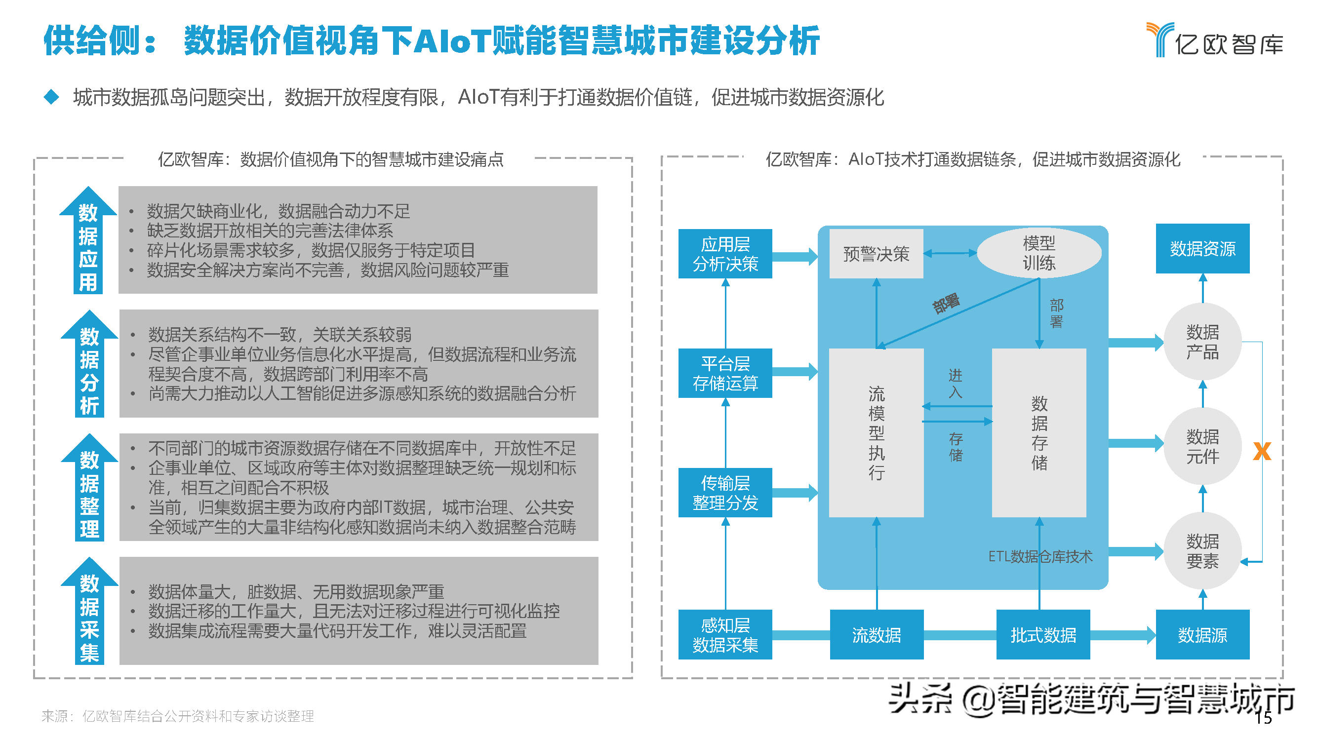 2021中国智慧城市AIOT应用研究