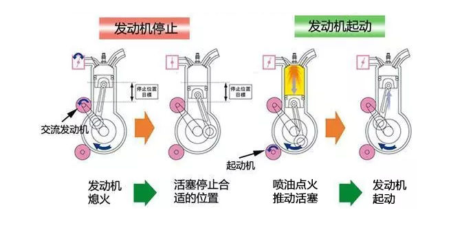 汽车“自动启停”2个优点很明显，8大缺点才是硬伤！省油却不省钱
