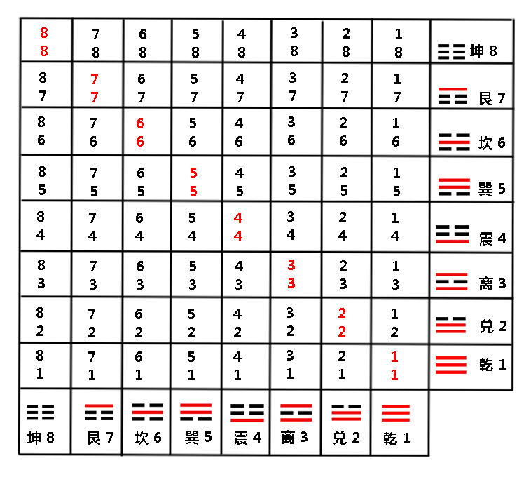 這裡六十四卦數字圖的方法去識記!