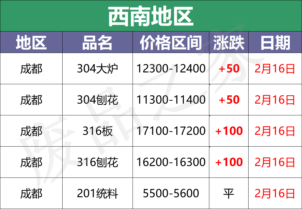 涨2200！304钢水再涨200，青山盛大开盘，佛山304废料站位14000