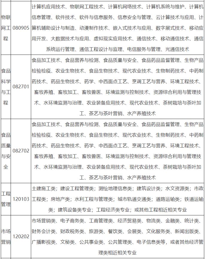 「网报必看」2022年湖北专升本专业对照表