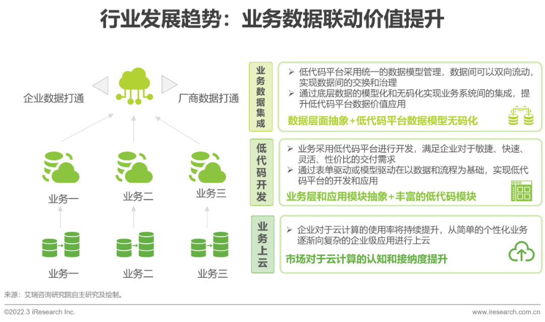2022年中国低代码行业生态发展洞察报告