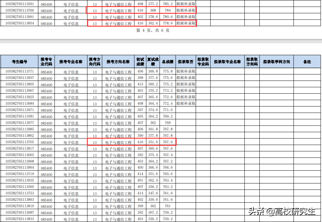 中山大学37名400分以上考生复试被刷了！网友感叹，竞争太激烈