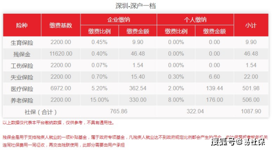 深圳社保缴费比例1月份最新调整！你的社保费用是多少？