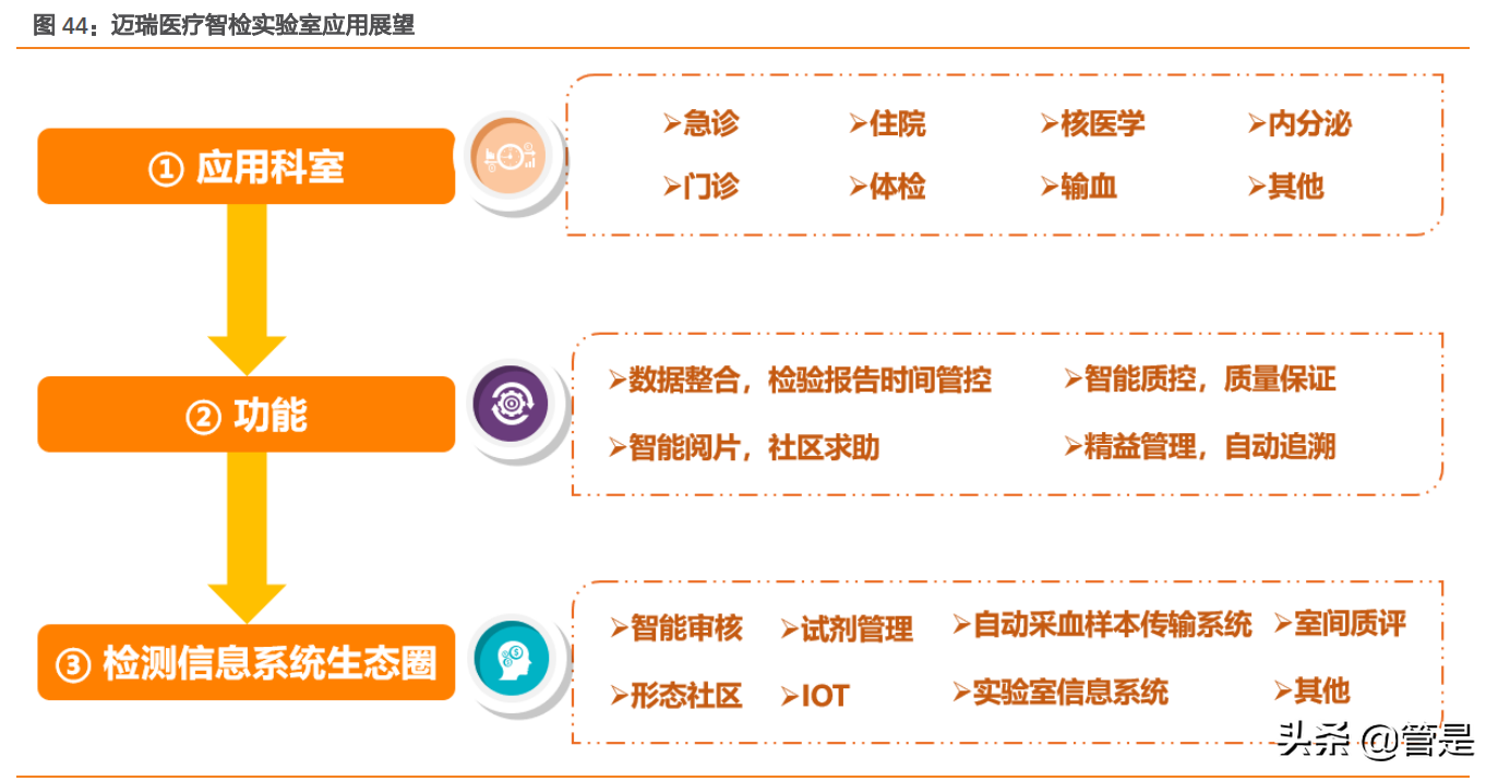 迈瑞医疗深度研究：“三瑞”系统构建智慧医疗生态圈