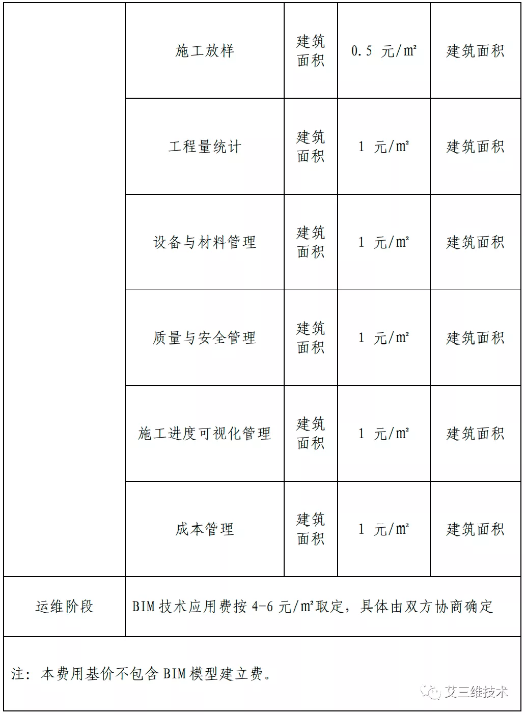 最全！14省市BIM技术收费标准汇总