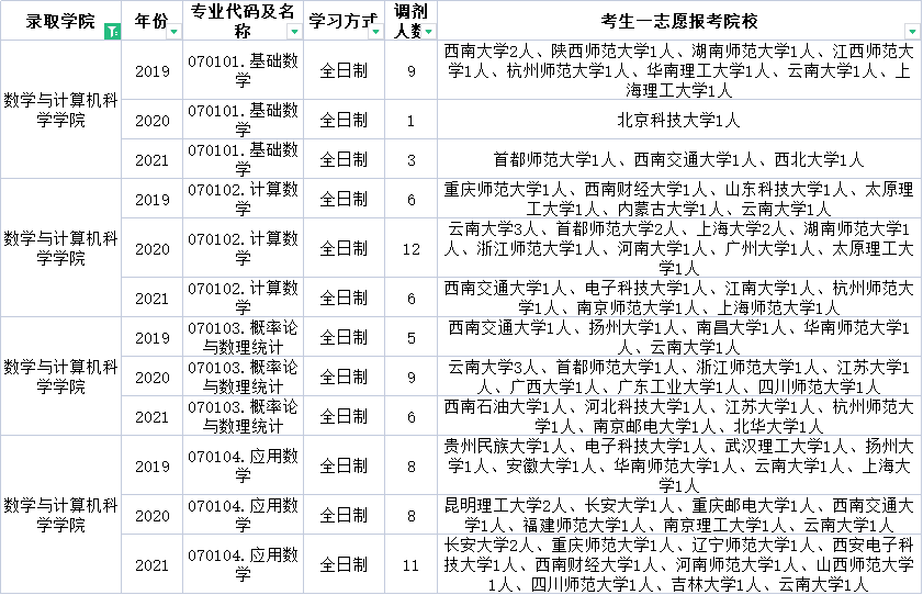 云南民族大学近三年调剂信息汇总！今年要调剂的学生一定要看