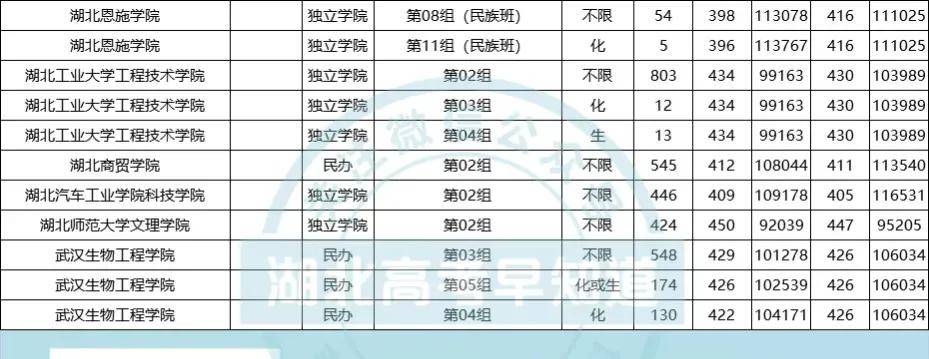 湖北高考生想在省内读本科要考多少分？最新录取数据来了