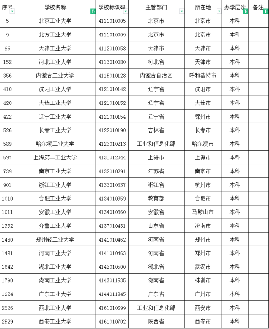 北京工业大学：本科生平均税前起步年薪12万，动心了选什么专业？