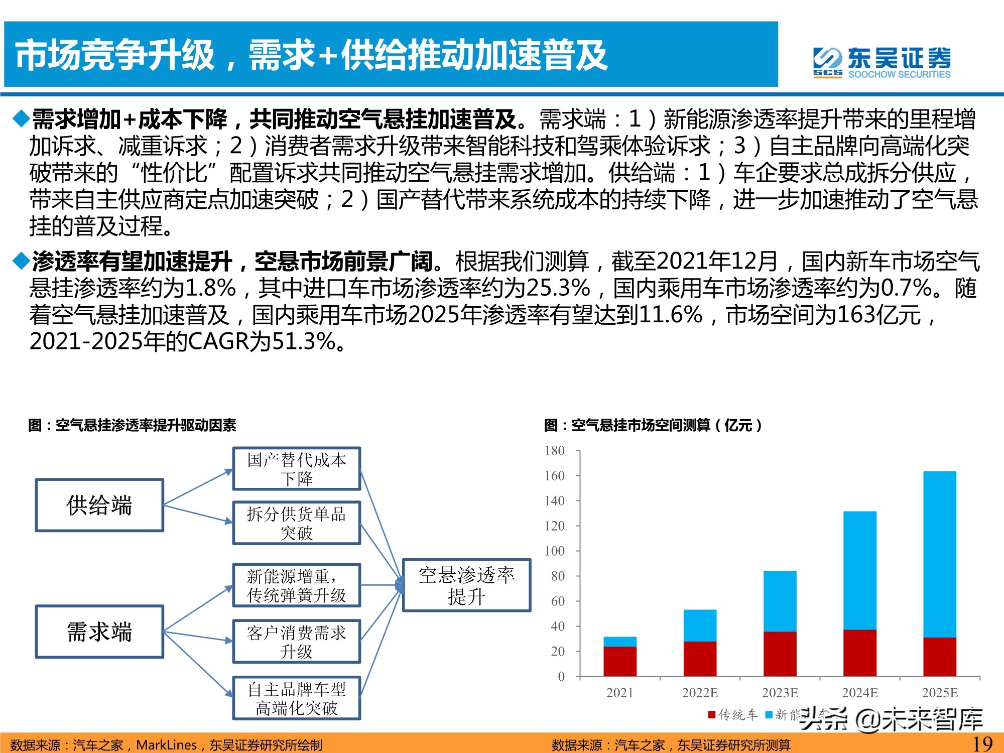 汽车空气悬挂行业分析：需求＋供给驱动行业加速普及