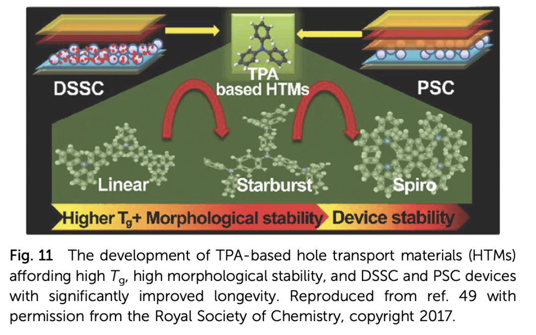 用于高效钙钛矿太阳能电池的三苯胺空穴传输材料的演变