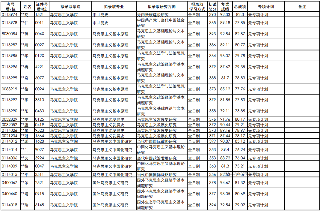 中国政法大学考研分析：马克思主义学院