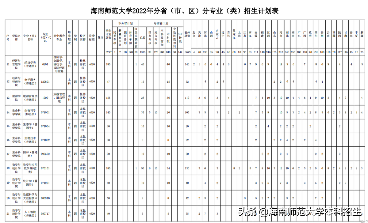 刚刚，海南省高考分数线出炉！海南师范大学公布2022招生计划